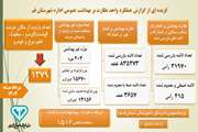 گزیده ای از گزارش عملکرد واحد نظارت بر بهداشت عمومی اداره شهرستان قم در مرداد ماه 1403